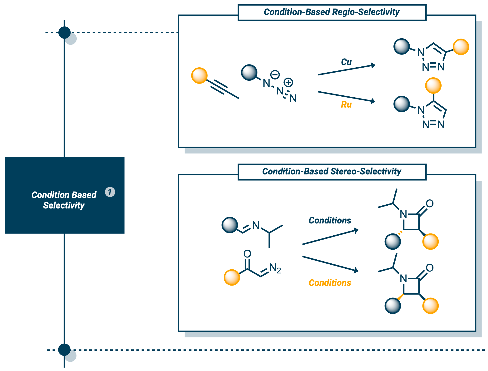 Demonstration of different selectivities with different conditions