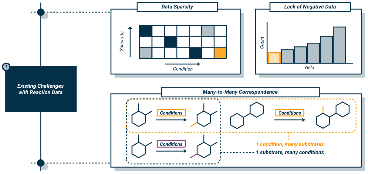 Demonstration of different data issues with reaction datasets