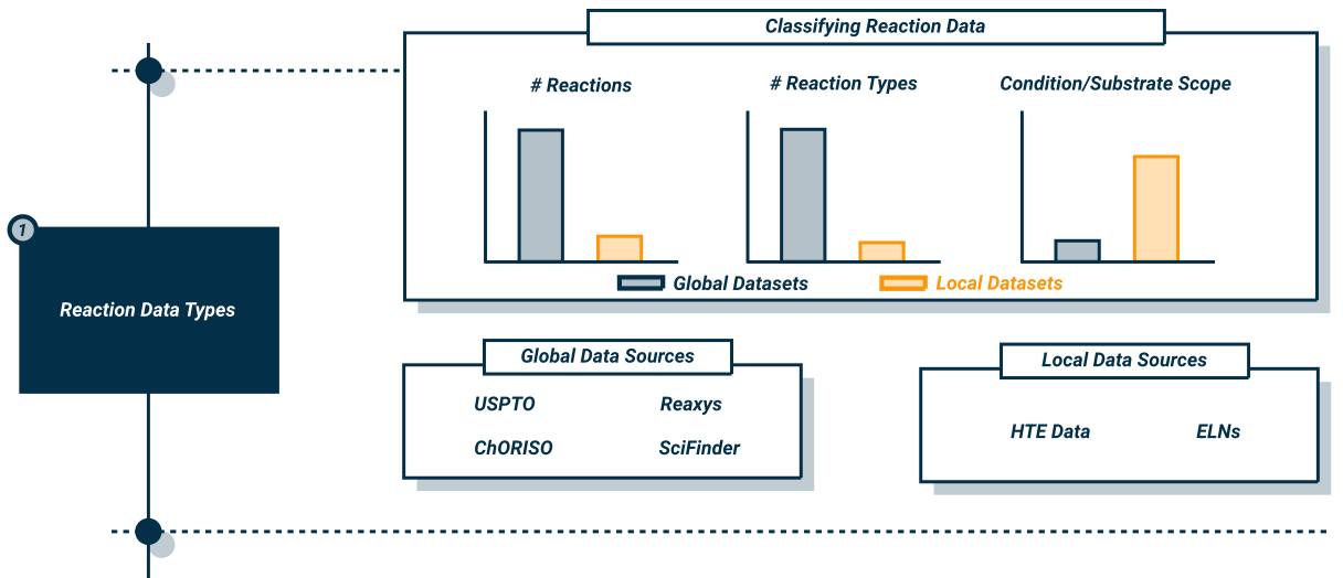 Different Data Sources and their Properties