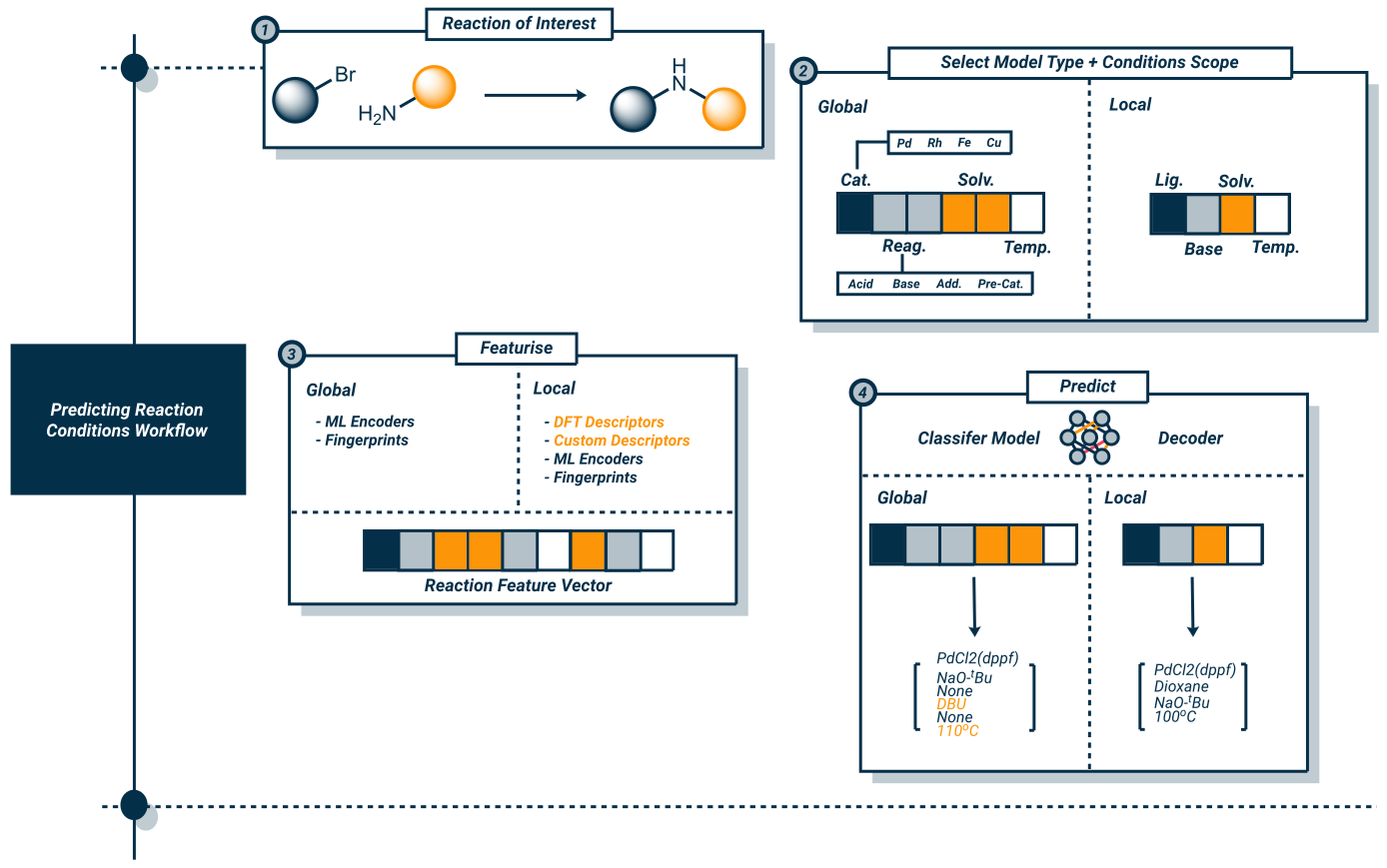 RC Prediction Workflow